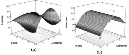 Gambar 1. Grafik tiga dimensi pada optimasi proses emulsifikasi, (a) respon kelarutan dala 