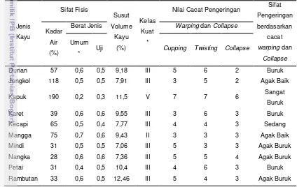 Tabel 1  Sifat fisis dan cacat pengeringan sepuluh jenis kayu rakyat 