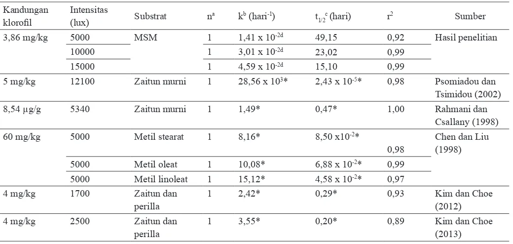 Tabel 1. Kinetika fotodegradasi kloroil