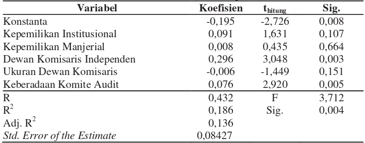 Tabel 5. Hasil Analisis Regresi Model Utama 