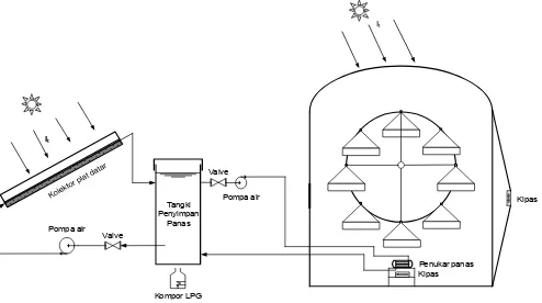Tabel 1. Percobaan pemutaran rak pada uji  unjuk kerja pengering energi surya ERK tipe rak berputar secara vertikal