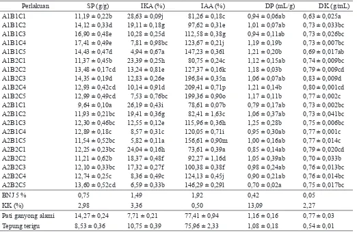 Table 1. Hasil uji BNJ (α = 5 %) interaksi suhu HMT, waktu HMT dan konsentrasi GX terhadap SP, IKA, IAA, DP dan DK pati ganyong termodiikasi