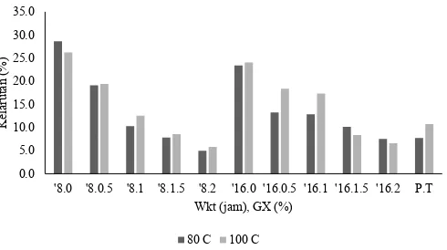 Gambar 2. IKA pati ganyong termodiikasi HMT pada interaksi suhu 80 °C dan 100 °C, waktu HMT 8 jam dan 16 jam serta penambahan GX dengan konsentrasi 0 % sampai dengan 2 %, P: pati ganyong alami, T: tepung terigu