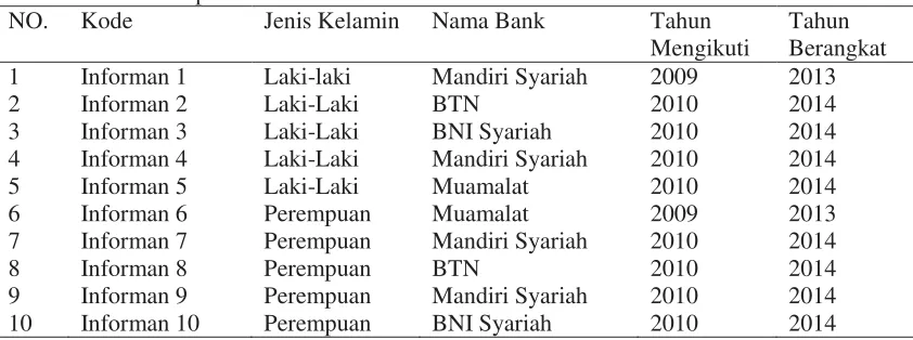 Tabel 1. Daftar Responden/informan 