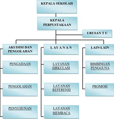 Gambar 4. 1 Struktur Organisasi Perpustakaan SMA Negeri 2 Payakumbuh 