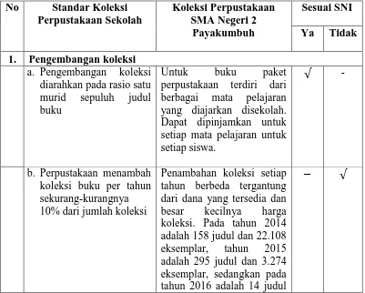 Tabel 4.5 Analisis standar koleksi Perpustakaan SMA Negeri 2 Payakumbuh 