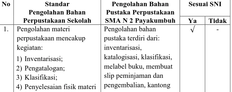 Tabel 4.6 Analisis standar pengolahan bahan pustaka Perpustakaan SMA Negeri 2 Payakumbuh  
