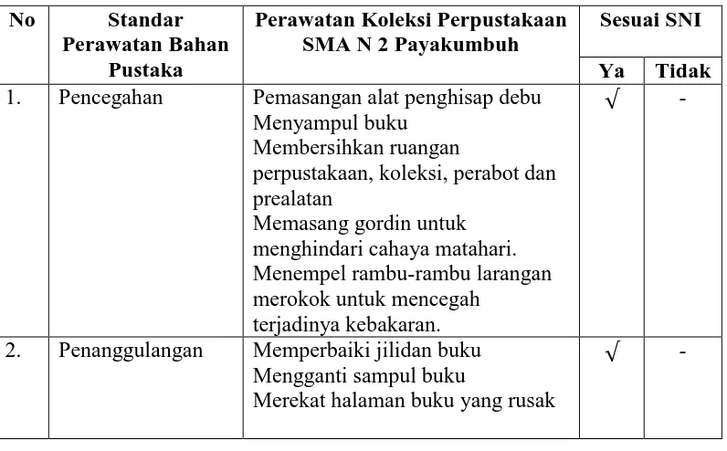 Tabel 4.7 Analisis standar perawatan bahan pustaka Perpustakaan SMA Negeri 2 Payakumbuh 
