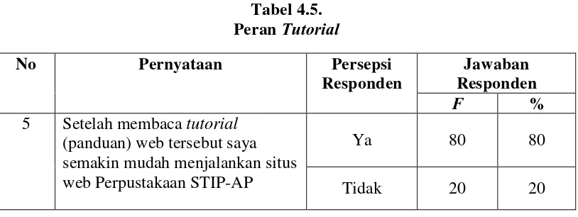 Tabel 4.5.   Tutorial 