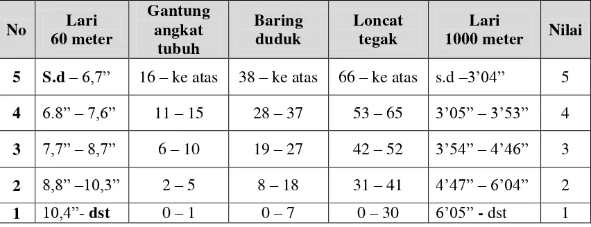 Tabel 4. Norma Tes kesegaran jasmani Indonesia untuk Putra dan Putri 