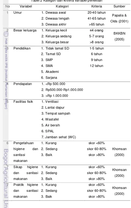 Tabel 2 Kategori dan kriteria variabel penelitian 