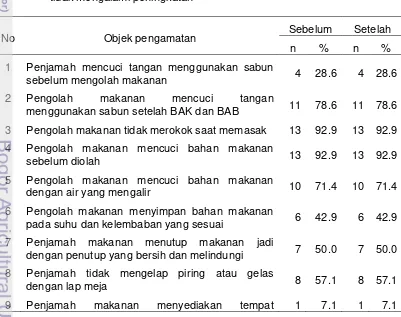 Tabel 16  Sebaran IWAS berdasarkan praktik higiene dan sanitasi makanan yang 