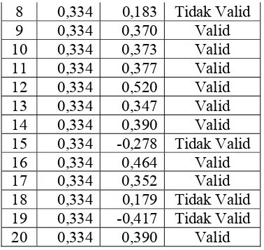 Uji Validitas Tabel 3 Try Out Angket Aktivitas Belajar Siswa 