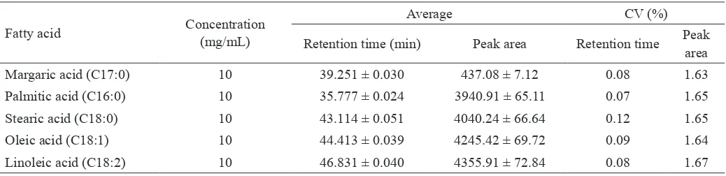 Table 1. Precision of retention time and peak area in fatty acids analysis by GC-FID with BF3-methanol derivatization, evaluated from 7 determinations of fatty acids at low concentration 