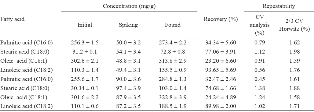 Table 5.  Recovery and repeatability of four fatty acids in palm oil at two spiking concentrations analyzed by GC-FID with BF3-methanol derivatization (N=5)