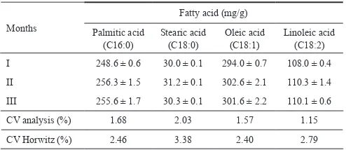 Table 6. Intra-lab reproducibility of fatty acids analysis by GC-FID with BF3-methanol derivatization (N=2)