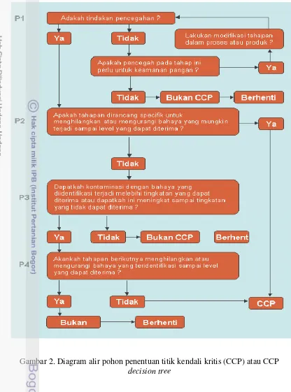Gambar 2. Diagram alir pohon penentuan titik kendali kritis (CCP) atau CCP 
