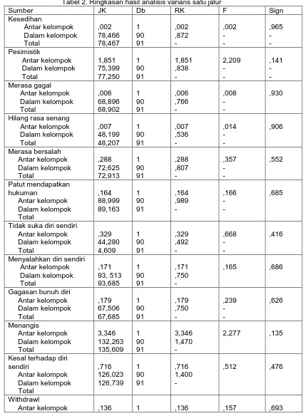 Tabel 2. Ringkasan hasil analisis varians satu jalur JK Db RK  F 