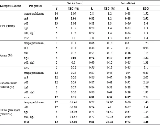 Tabel 2. Performansi model kalibrasi pendugaan kandungan kimia mangga Gedong Gincu berdasarkan nilai relektan