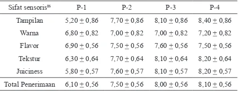 Tabel 5. Rata-rata kadar pH sosis ayam petelur afkir yang diberikan margarin (%)