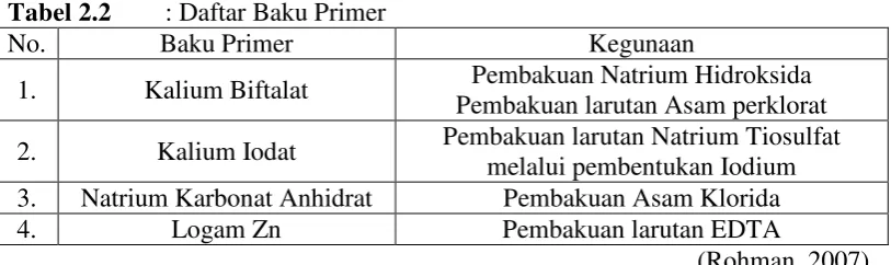 Tabel 2.2 : Daftar Baku Primer  