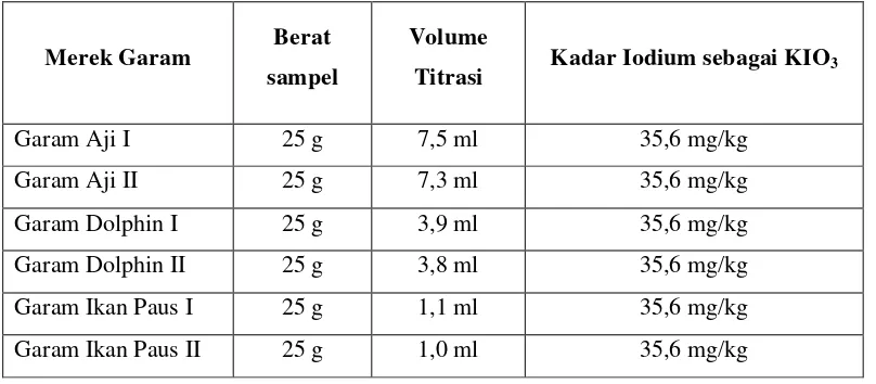 Tabel 4.1. HasilPenetapan Kadar Iodium sebagaiKIO3 pada Garam 