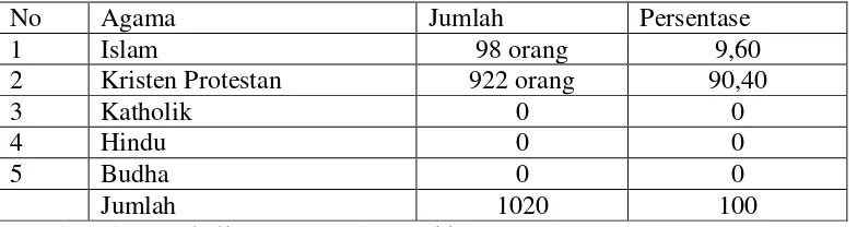 Tabel 4.3 Komposisi penduduk Desa Marubun Lokkung berdasarkan agama 