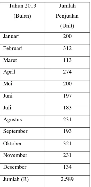 Tabel 3.7 Data Penjualan Televisi 32 inchi pada PT. Electronic City Medan            Carrefour Selama Periode Januari 2013 sampai Desember 2013 