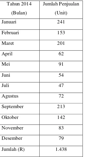 Tabel 3.10 Data Penjualan Televisi 32 inchi pada PT. Electronic City Medan                    Carrefour Selama Periode Januari 2014 sampai Desember 2014 