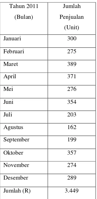 Tabel 3.16 Data Penjualan AC 2pk pada PT. Electronic City Medan Carrefour    Selama Periode Januari 2011 sampai Desember 2011 
