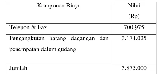 Tabel 3.18 Rata-Rata Biaya Setiap Kali Penyimpanan AC 2pk pada PT.    Electronic City Medan Carrefour Selama Periode Tahun 2011 