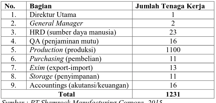 Tabel 4.1. Jumlah Karyawan PT Shamrock Manufacturing Corpora.
