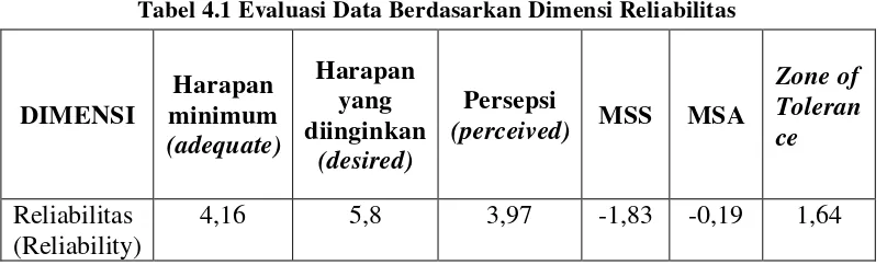 Tabel 4.1 Evaluasi Data Berdasarkan Dimensi Reliabilitas 