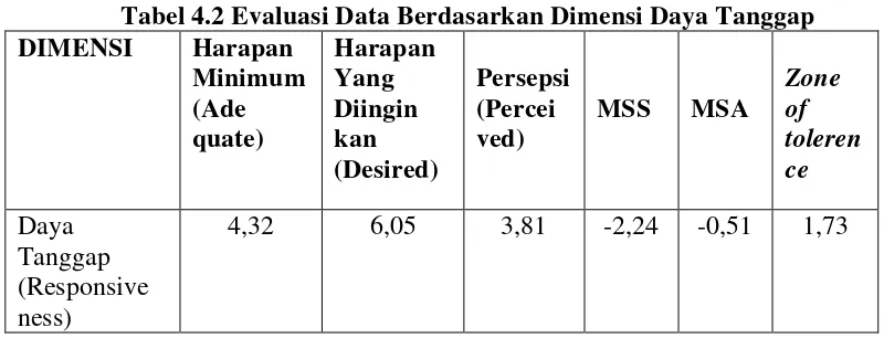Tabel 4.2 Evaluasi Data Berdasarkan Dimensi Daya Tanggap 