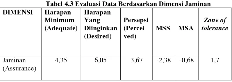 Tabel 4.3 Evaluasi Data Berdasarkan Dimensi Jaminan 