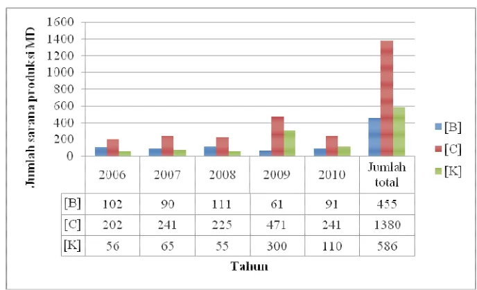 Gambar 4. Jumlah sarana produksi produk pangan MD yang diperiksa tahun 2006-2010 dan hasil penilaian B =baik, C=cukup, K=kurang 