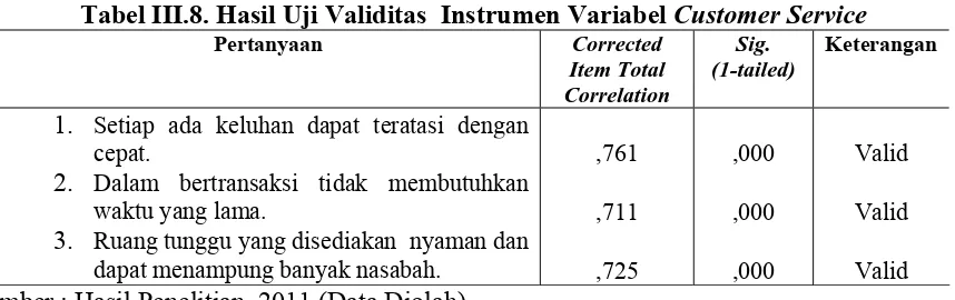 Tabel III.8. Hasil Uji Validitas  Instrumen Variabel Customer Service Pertanyaan Corrected Sig
