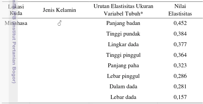 Tabel 14. Elastisitas Ukuran Variabel Tubuh berdasarkan Bobot Badan Kuda Delman 