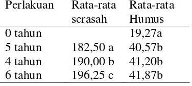 Tabel 1. Kandungan bahan organik (kg/Ha) menurut usia tanam M. bracteta 