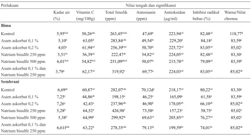 Tabel 1. Uji beda nyata dari berbagai parameter analisis tepung bawang merah