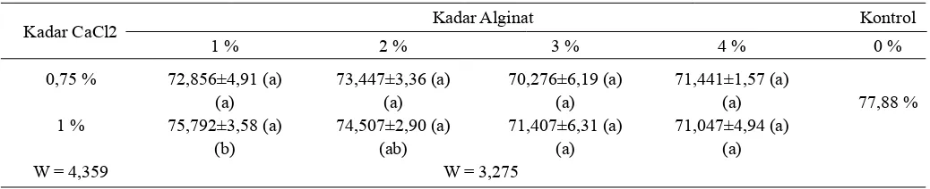 Tabel 2. Aktivitas antioksidan (%) restrukturisasi buah duwet pada berbagai konsentrasi alginat dan CaCl2