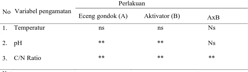 Tabel 7. Signifikansi pengomposan eceng gondok (A), Aktivator (B), dan  Interaksinya (AxB) terhadap Parameter yang Diamati