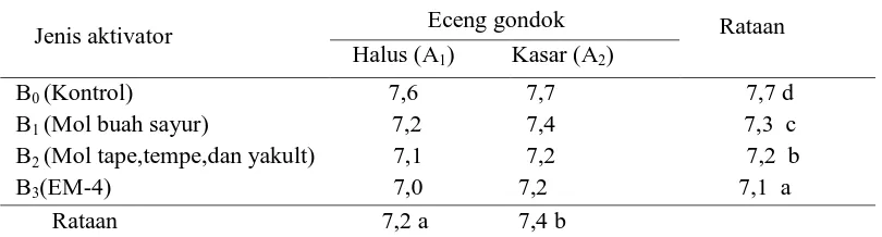 Tabel 8. Pengaruh pengomposan eceng gondok (A), aktivator (B) dan interaksinya (AxB) pada pH kompos            