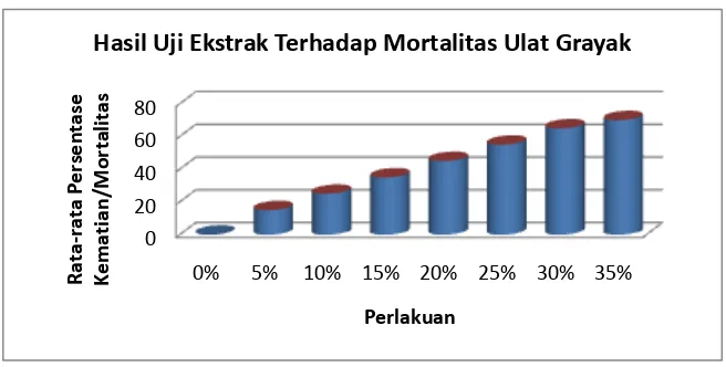 Gambar 1 Grafik Rata-rata Persentase Mortalitas Ulat Grayak 