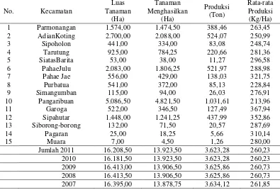 Tabel 1. Luas dan Produksi Kemenyan di Kabupaten Tapanuli Utara 