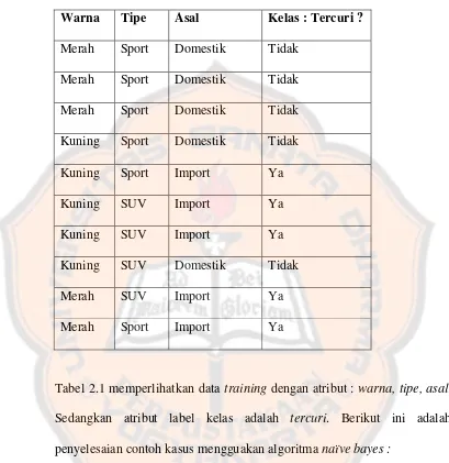 Tabel 2.1 memperlihatkan data training dengan atribut : warna, tipe, asal. 