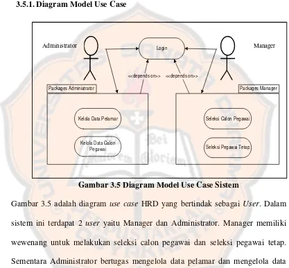 Gambar 3.5 Diagram Model Use Case Sistem 