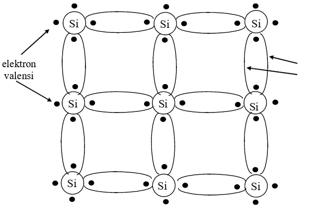 Gambar 1.  Struktur Atom (a) Silikon; (b) Germanium 