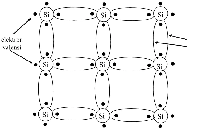 Gambar 1.  Struktur Atom (a) Silikon; (b) Germanium 
