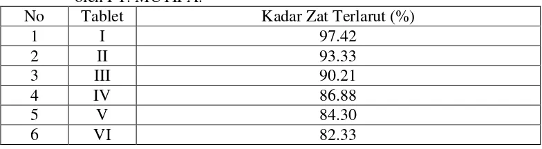 Tabel 4.1. Kadar gliseril guaiakolat terlarut dari sediaan tablet yang diproduksi oleh PT
